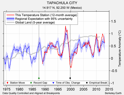 TAPACHULA CITY comparison to regional expectation