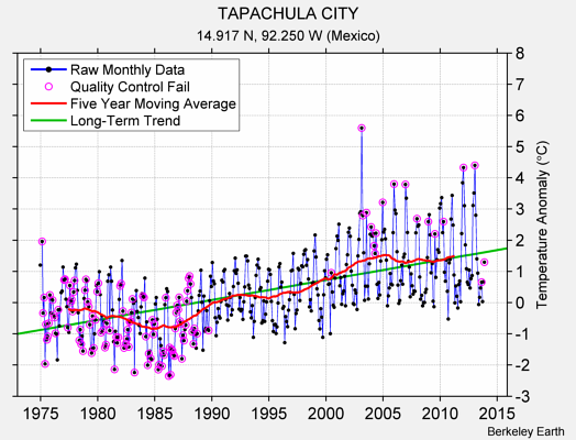 TAPACHULA CITY Raw Mean Temperature