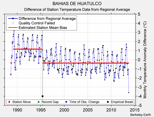 BAHIAS DE HUATULCO difference from regional expectation