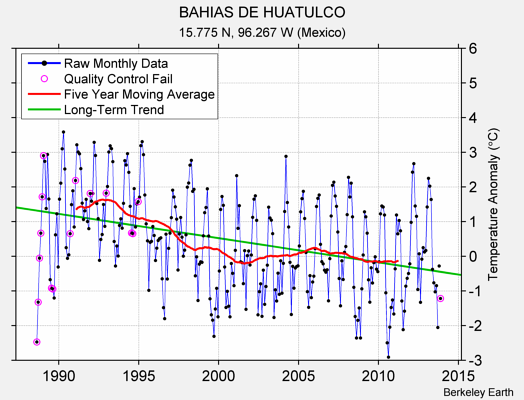 BAHIAS DE HUATULCO Raw Mean Temperature