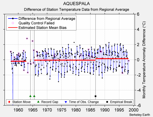 AQUESPALA difference from regional expectation