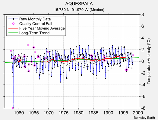 AQUESPALA Raw Mean Temperature