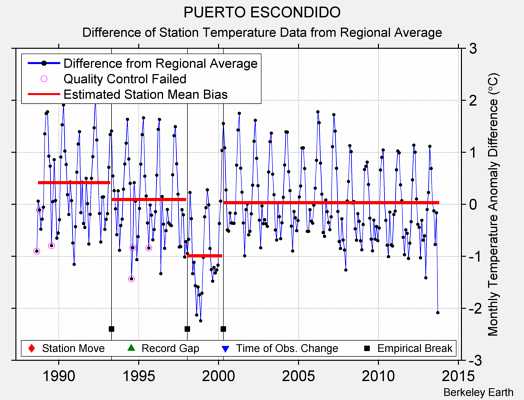 PUERTO ESCONDIDO difference from regional expectation