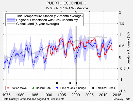 PUERTO ESCONDIDO comparison to regional expectation