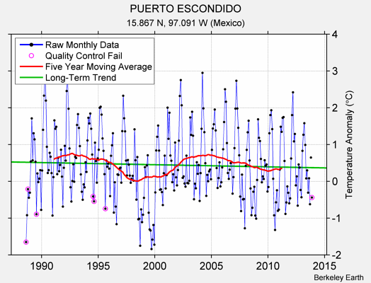 PUERTO ESCONDIDO Raw Mean Temperature