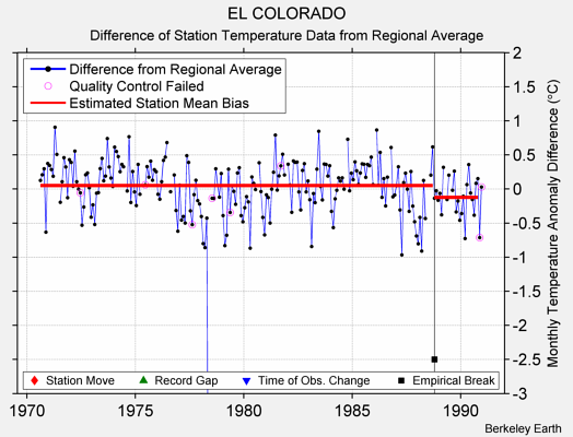 EL COLORADO difference from regional expectation