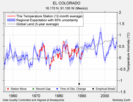 EL COLORADO comparison to regional expectation