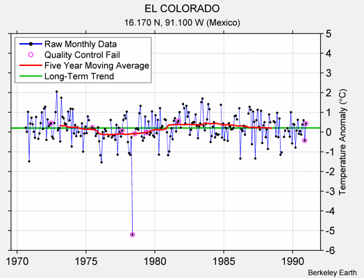 EL COLORADO Raw Mean Temperature