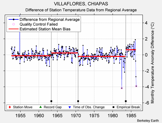 VILLAFLORES, CHIAPAS difference from regional expectation