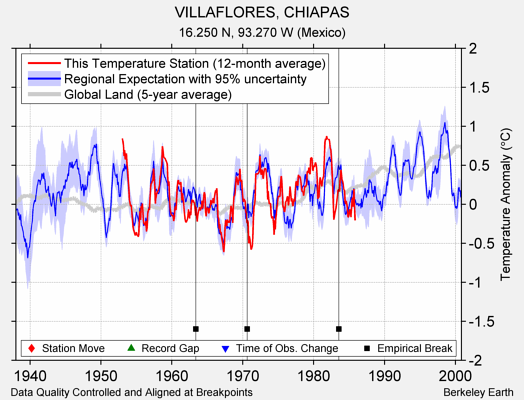 VILLAFLORES, CHIAPAS comparison to regional expectation