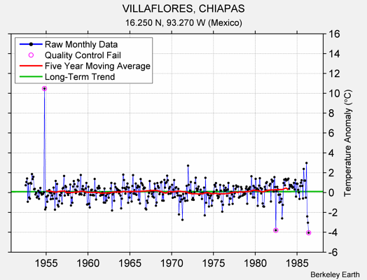 VILLAFLORES, CHIAPAS Raw Mean Temperature