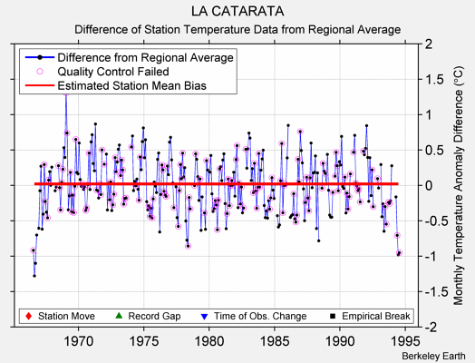 LA CATARATA difference from regional expectation