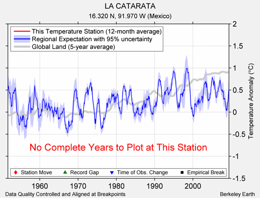 LA CATARATA comparison to regional expectation
