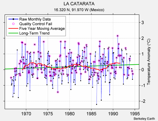 LA CATARATA Raw Mean Temperature