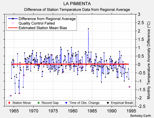 LA PIMIENTA difference from regional expectation