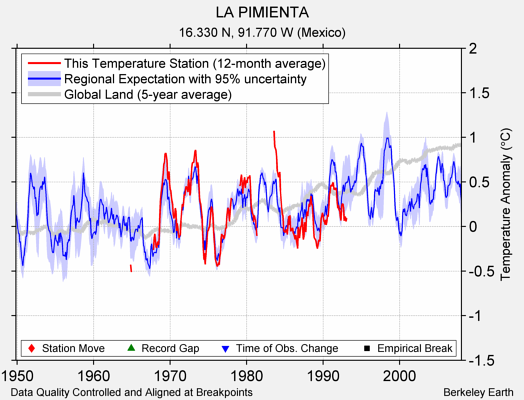 LA PIMIENTA comparison to regional expectation