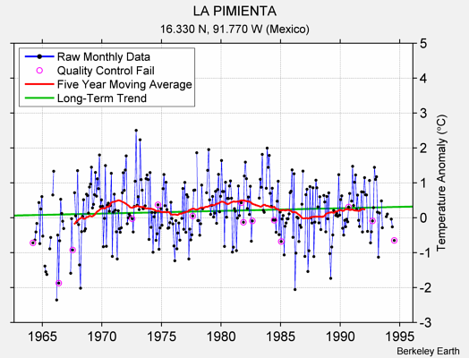 LA PIMIENTA Raw Mean Temperature