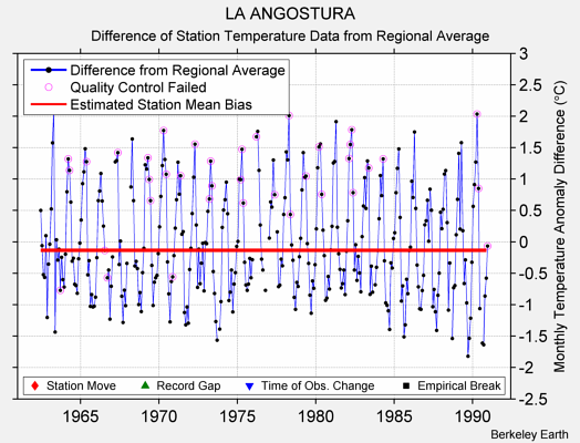 LA ANGOSTURA difference from regional expectation