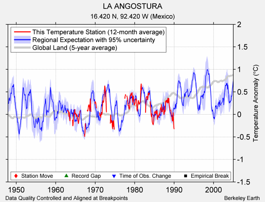 LA ANGOSTURA comparison to regional expectation