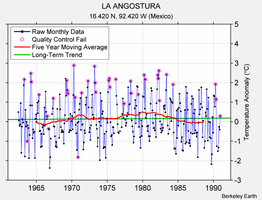 LA ANGOSTURA Raw Mean Temperature