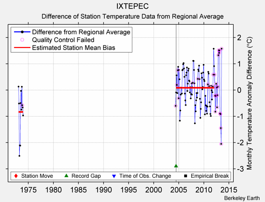 IXTEPEC difference from regional expectation