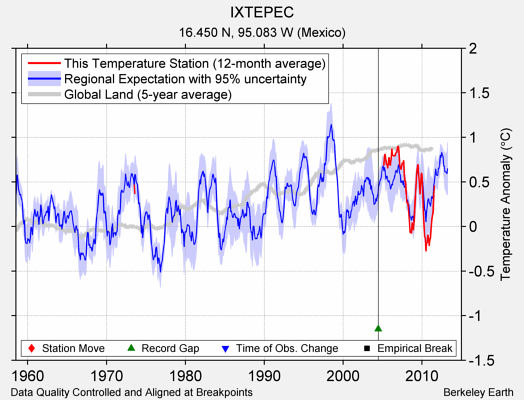 IXTEPEC comparison to regional expectation