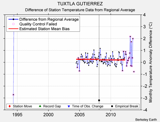 TUXTLA GUTIERREZ difference from regional expectation