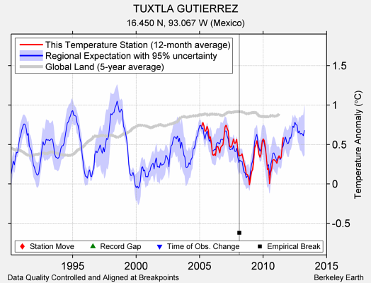 TUXTLA GUTIERREZ comparison to regional expectation