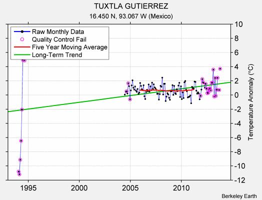 TUXTLA GUTIERREZ Raw Mean Temperature