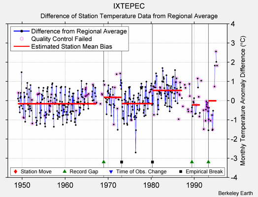 IXTEPEC difference from regional expectation