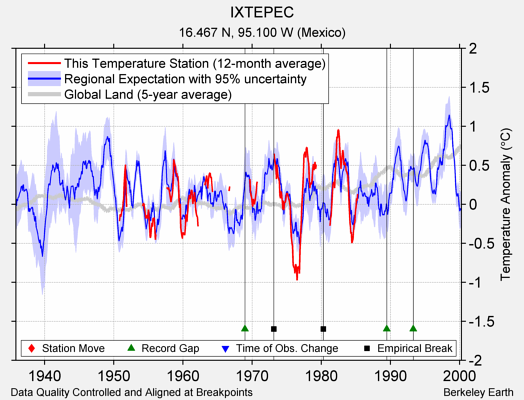 IXTEPEC comparison to regional expectation