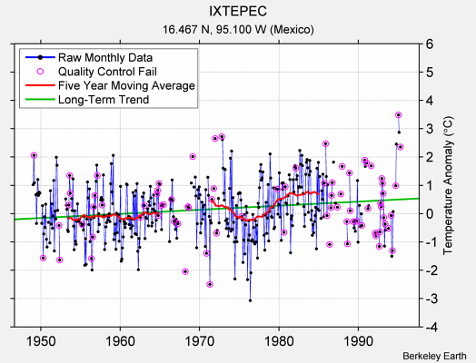 IXTEPEC Raw Mean Temperature