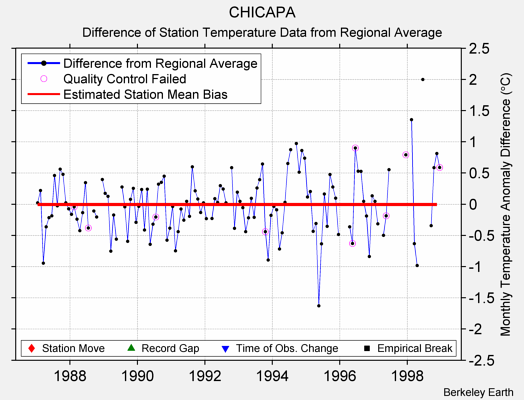 CHICAPA difference from regional expectation