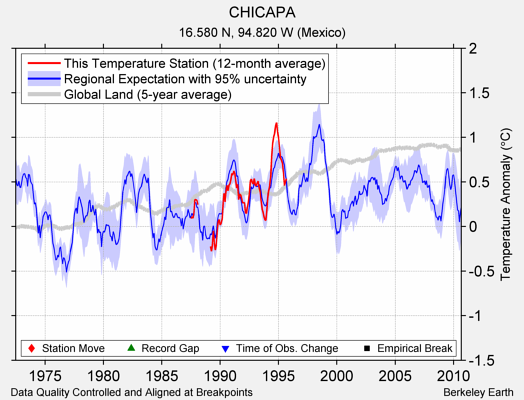 CHICAPA comparison to regional expectation