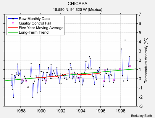 CHICAPA Raw Mean Temperature