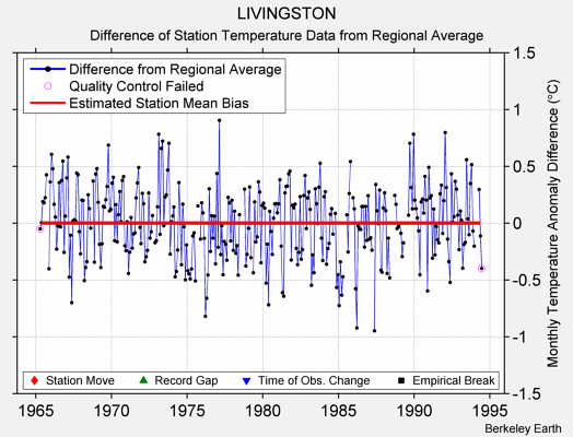 LIVINGSTON difference from regional expectation