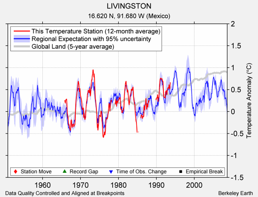 LIVINGSTON comparison to regional expectation