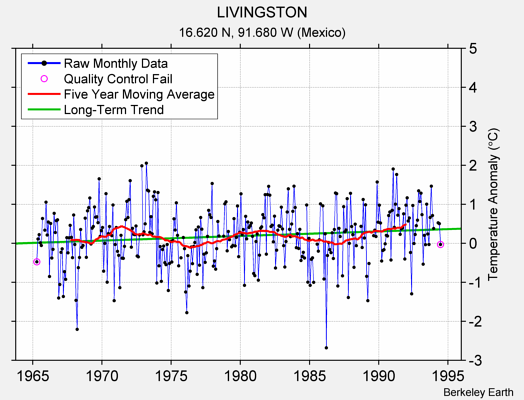 LIVINGSTON Raw Mean Temperature