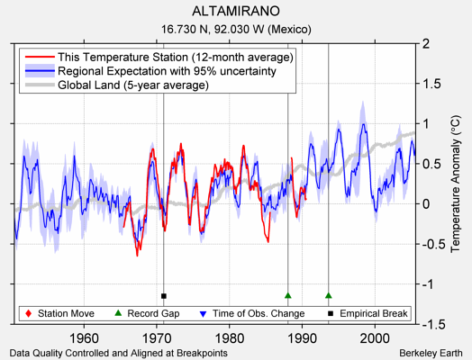 ALTAMIRANO comparison to regional expectation