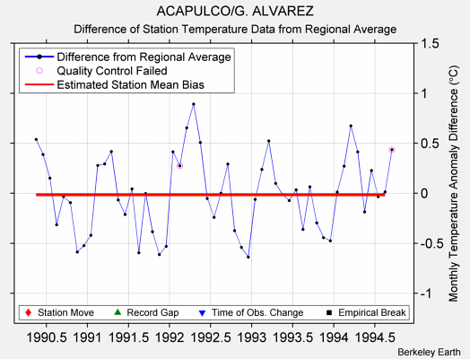 ACAPULCO/G. ALVAREZ difference from regional expectation