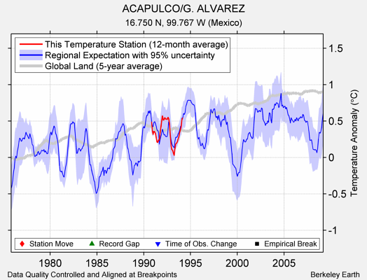 ACAPULCO/G. ALVAREZ comparison to regional expectation