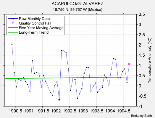 ACAPULCO/G. ALVAREZ Raw Mean Temperature