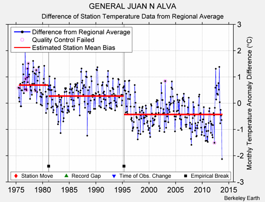 GENERAL JUAN N ALVA difference from regional expectation