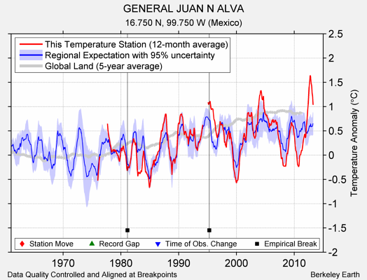 GENERAL JUAN N ALVA comparison to regional expectation