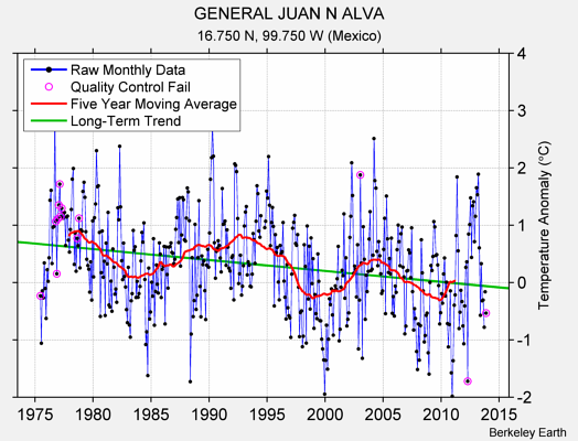 GENERAL JUAN N ALVA Raw Mean Temperature