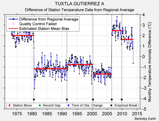 TUXTLA GUTIERREZ A difference from regional expectation