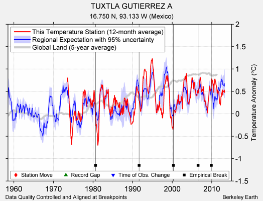 TUXTLA GUTIERREZ A comparison to regional expectation
