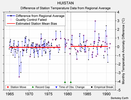 HUISTAN difference from regional expectation