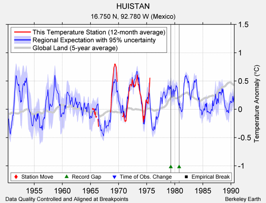 HUISTAN comparison to regional expectation