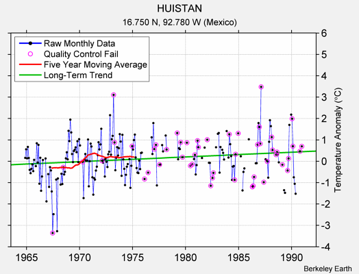 HUISTAN Raw Mean Temperature